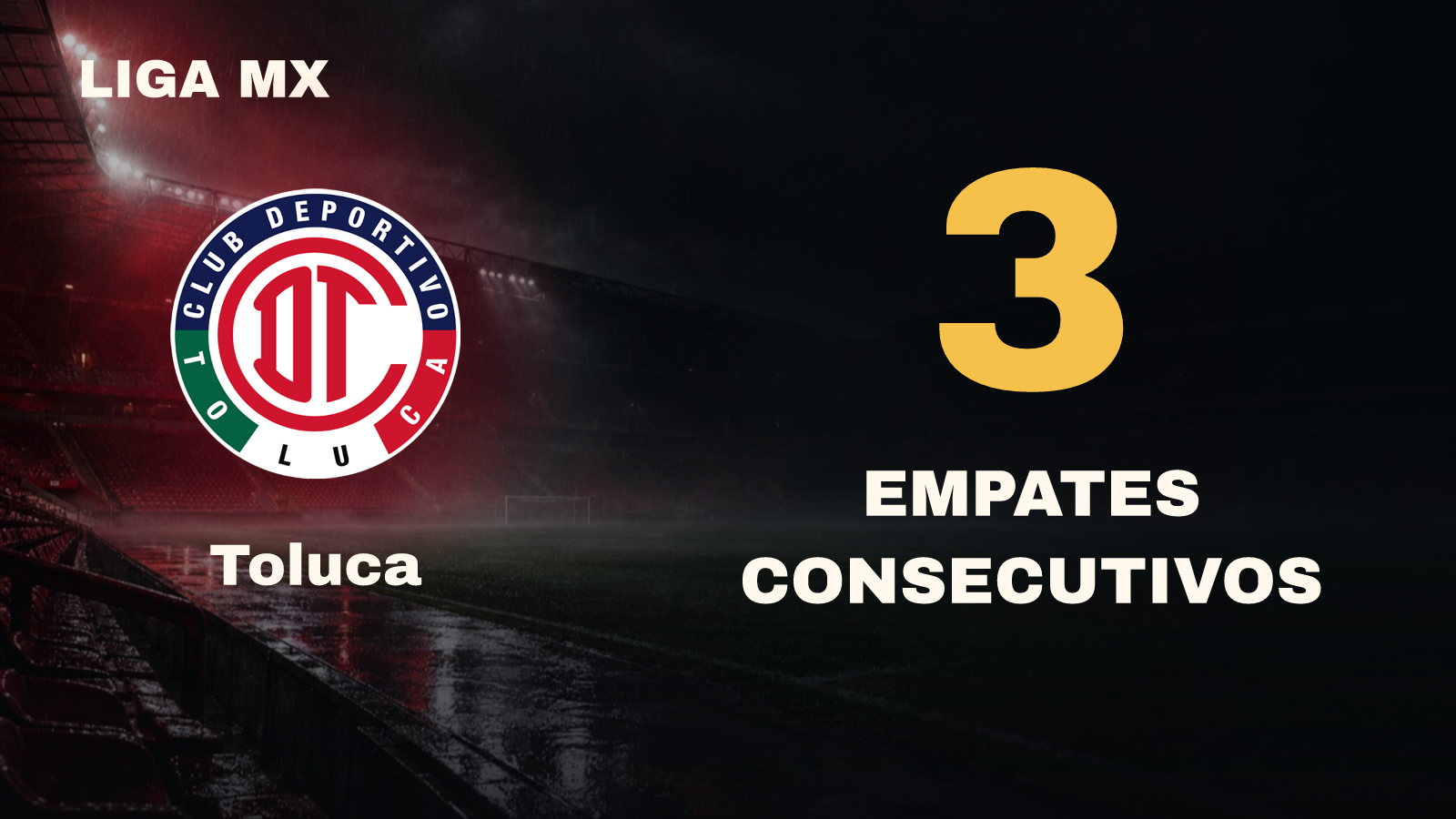 Toluca ha empatado sus últimos 3 partidos de Liga MX.