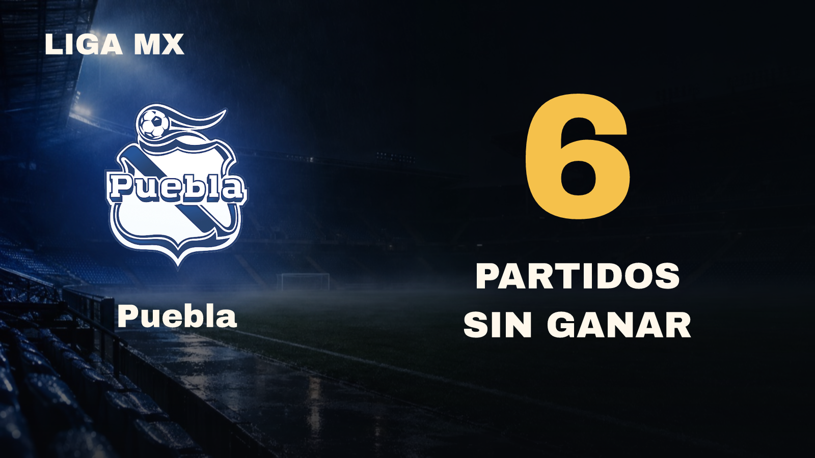 Puebla lleva 6 partidos sin ganar en Liga MX. Su última victoria fue 1-0 de visita ante Necaxa, el 11 de septiembre.