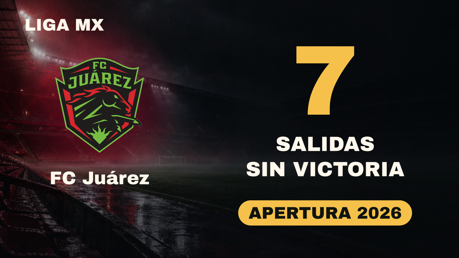 FC Juárez todavía no gana de visita en el Apertura 2026: 7 salidas sin victoria.