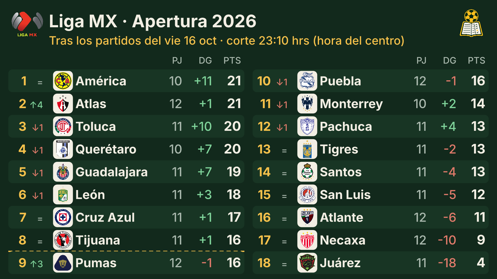 Así va la tabla · Apertura 2026