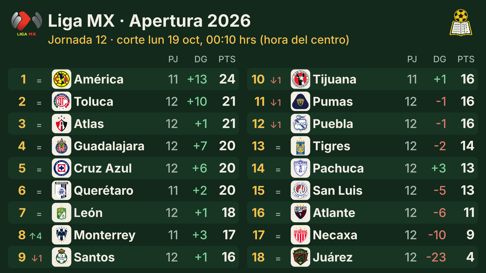 Apertura 2026 · Jornada 12