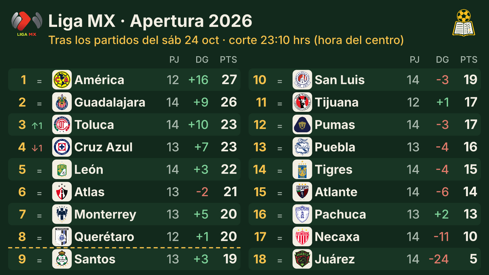 Así va la tabla · Apertura 2026
