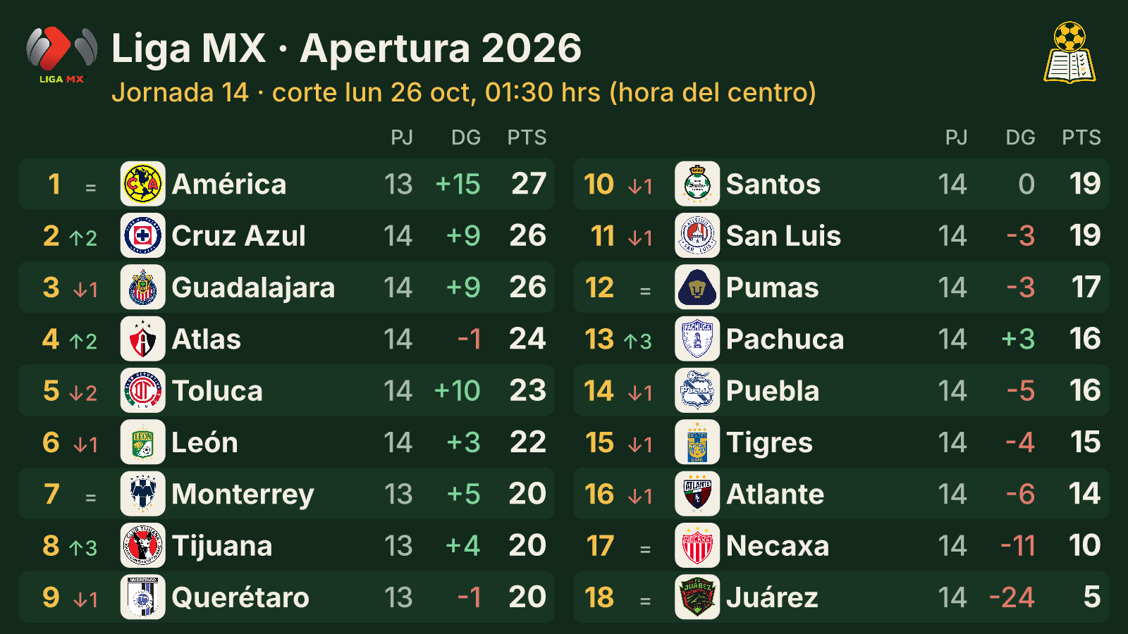 Apertura 2026 · Jornada 14