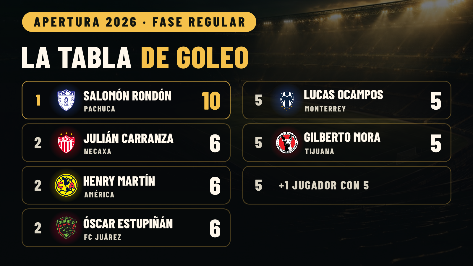 Salomón Rondón manda con 10 goles