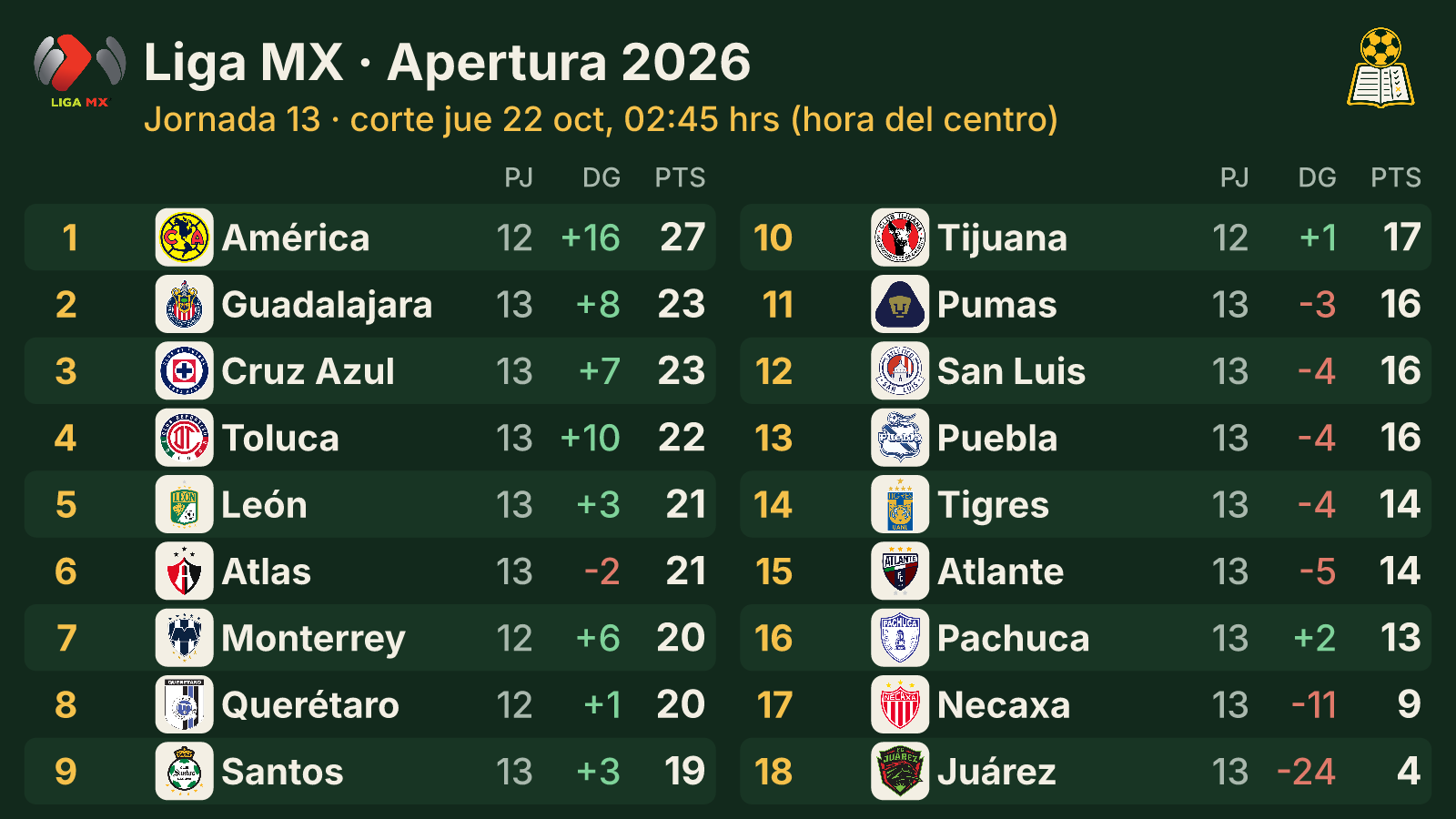 Apertura 2026 · Jornada 13