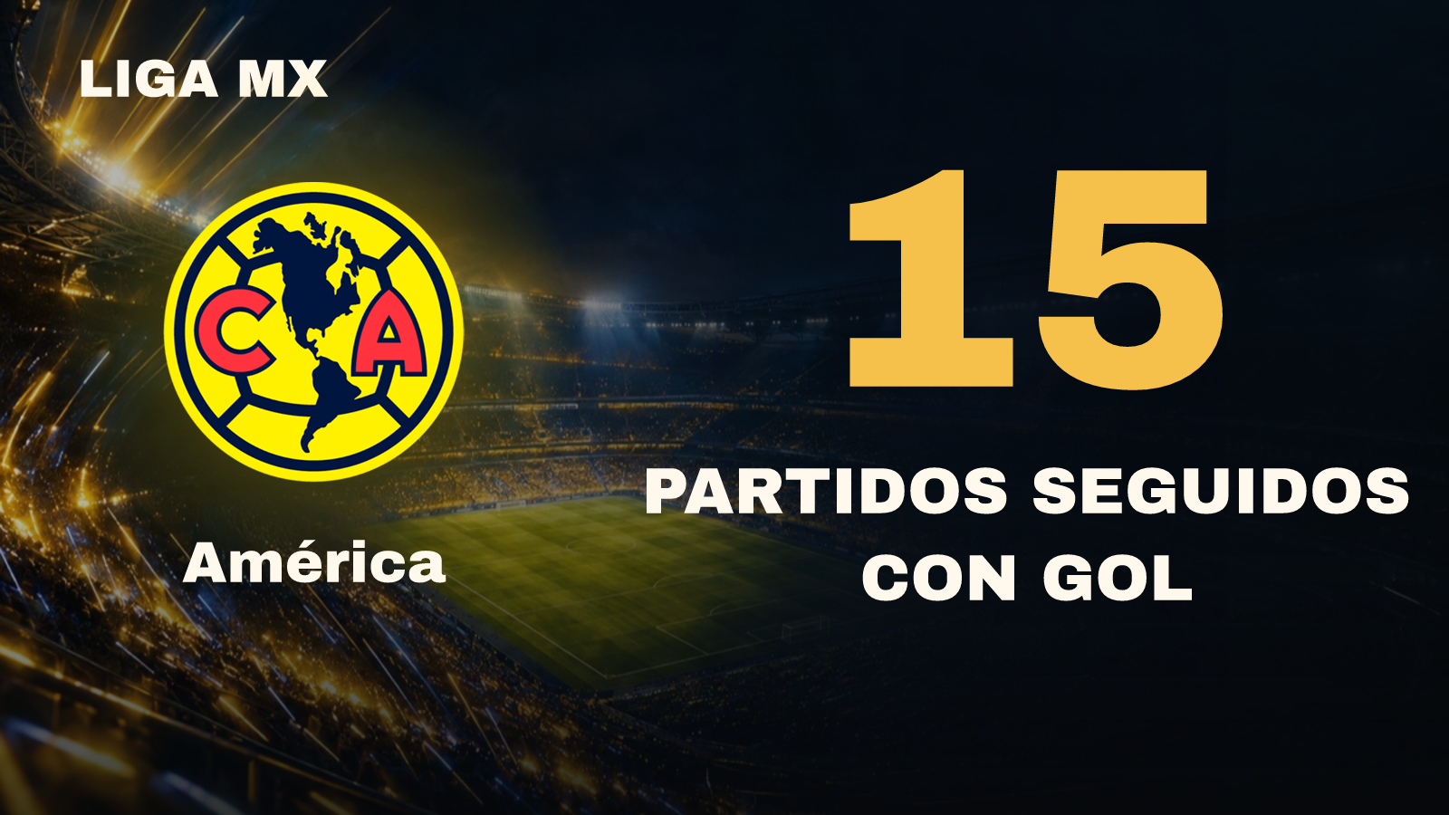América ha marcado en 15 partidos seguidos de Liga MX. La última vez que se quedó en blanco fue en el 0-1 ante Atlas, el 25 de abril.