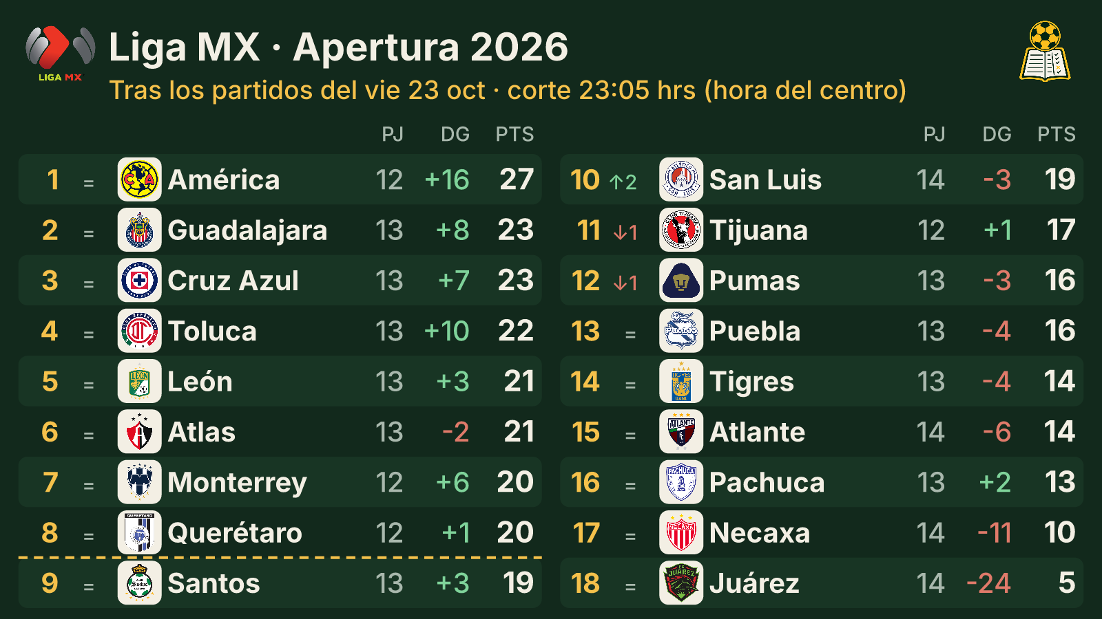 Así va la tabla · Apertura 2026