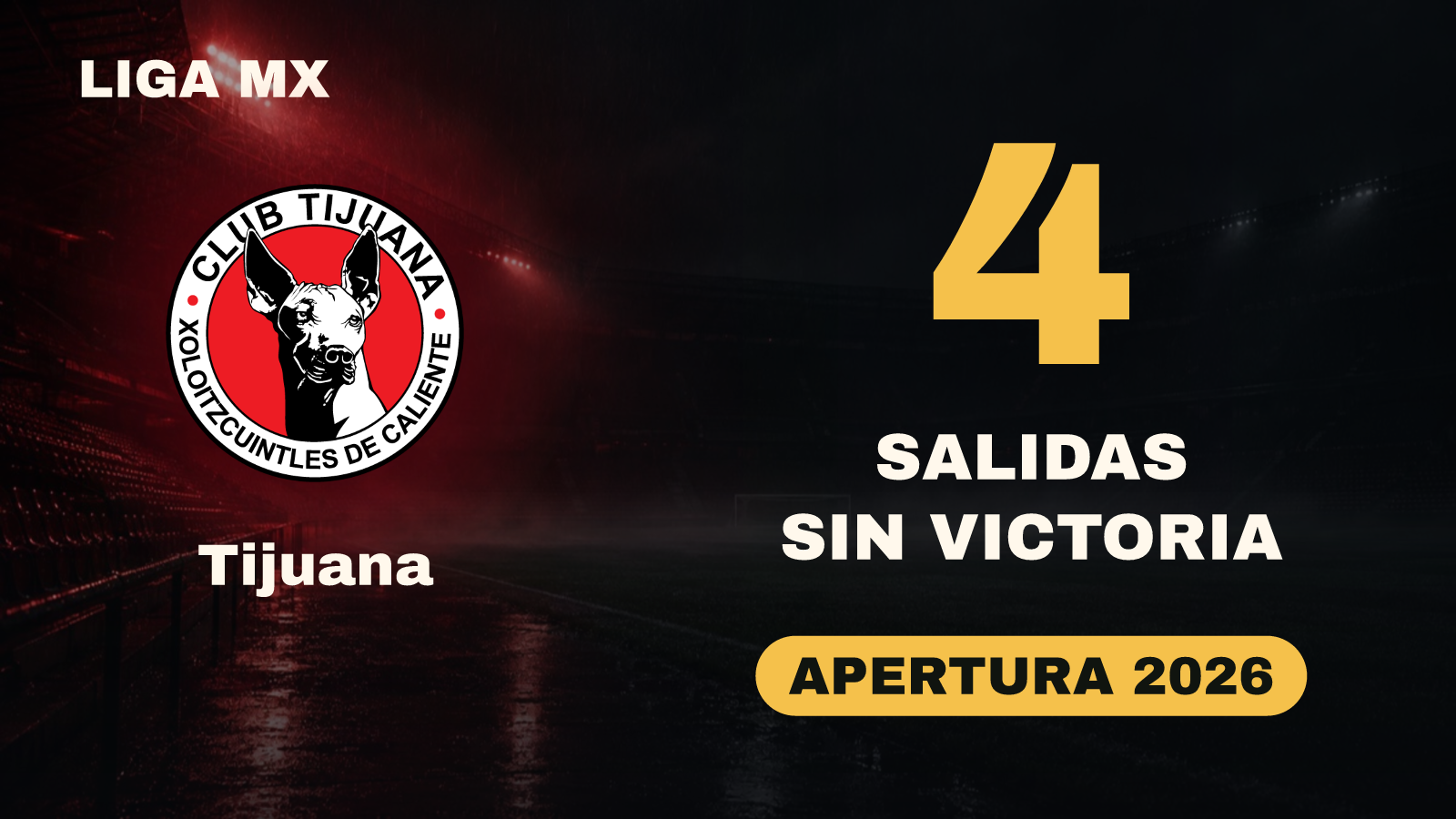 Tijuana todavía no gana de visita en el Apertura 2026: 4 salidas sin victoria.