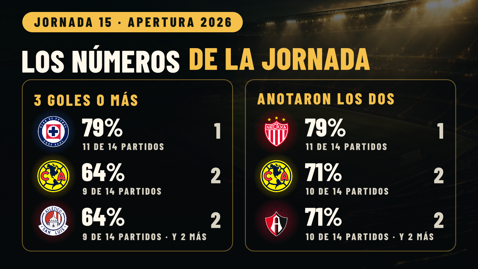 Cruz Azul: 3 goles o más en 11 de sus 14 partidos