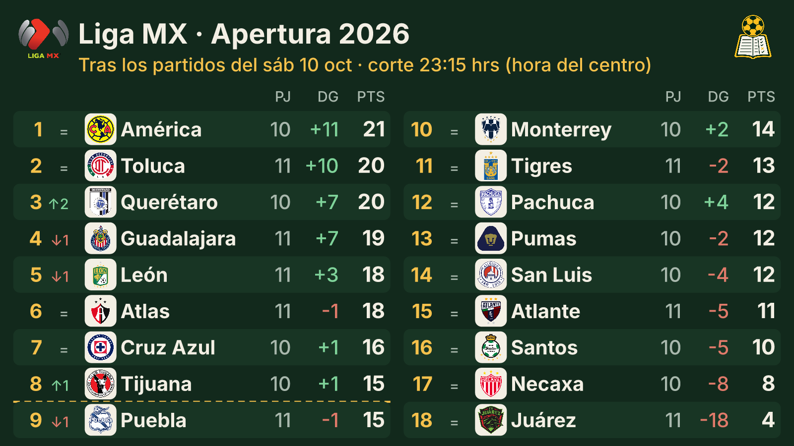 Así va la tabla · Apertura 2026
