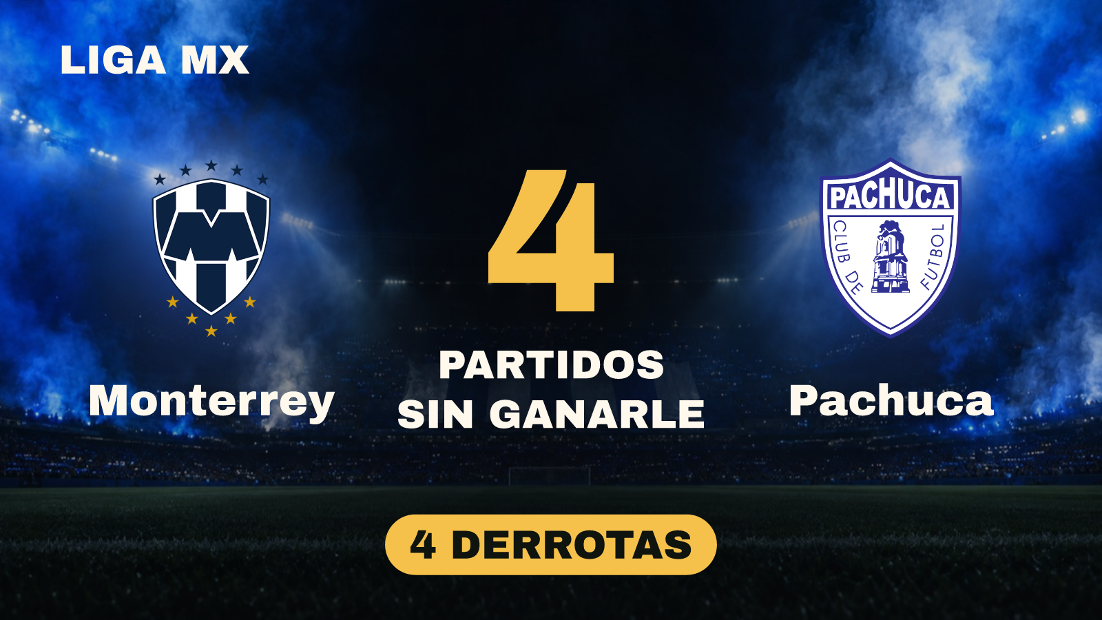 Monterrey recibe a Pachuca hoy y no le gana desde hace 4 partidos de Liga MX (todas fueron derrotas). Su última victoria ante Pachuca fue 1-0 de visita, el 7 de julio de 2024.